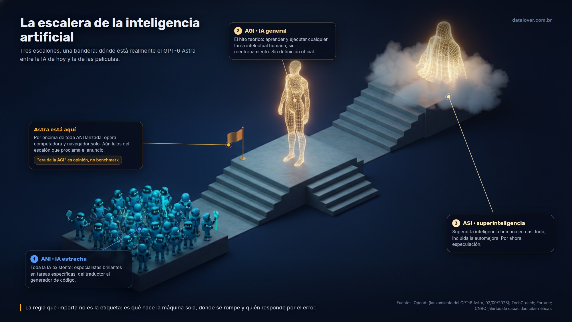 Infografía de la escalera de la inteligencia artificial: en el primer escalón la ANI, con muchos robots especialistas; en el segundo la AGI, una figura de luz aún en formación; en el tercero, lejana y velada, la ASI; la bandera de Astra está clavada entre el primero y el segundo escalón