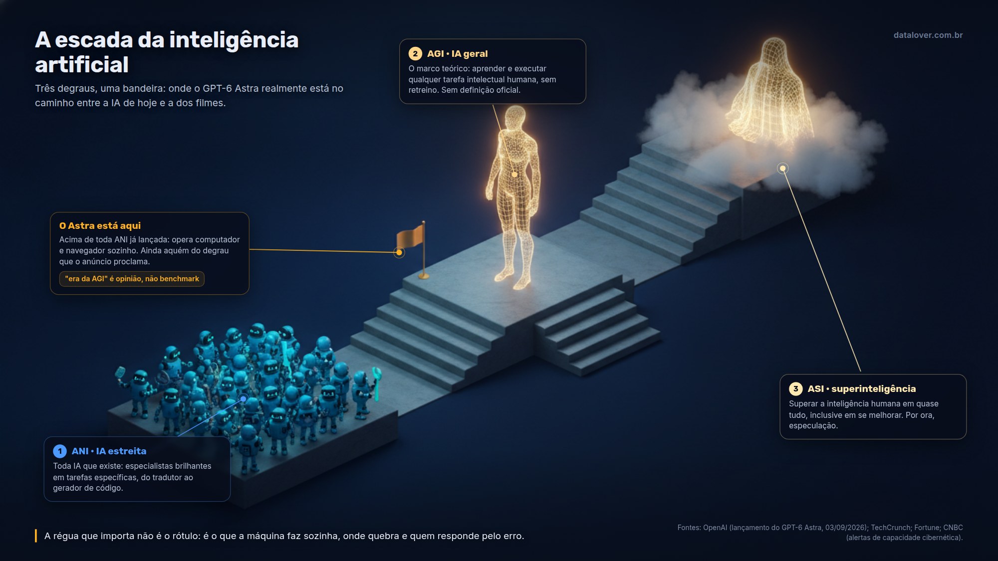 Infográfico da escada da inteligência artificial: no primeiro degrau a ANI, com muitos robôs especialistas; no segundo a AGI, uma figura de luz ainda em formação; no terceiro, distante e encoberta, a ASI; a bandeira do Astra está fincada entre o primeiro e o segundo degrau