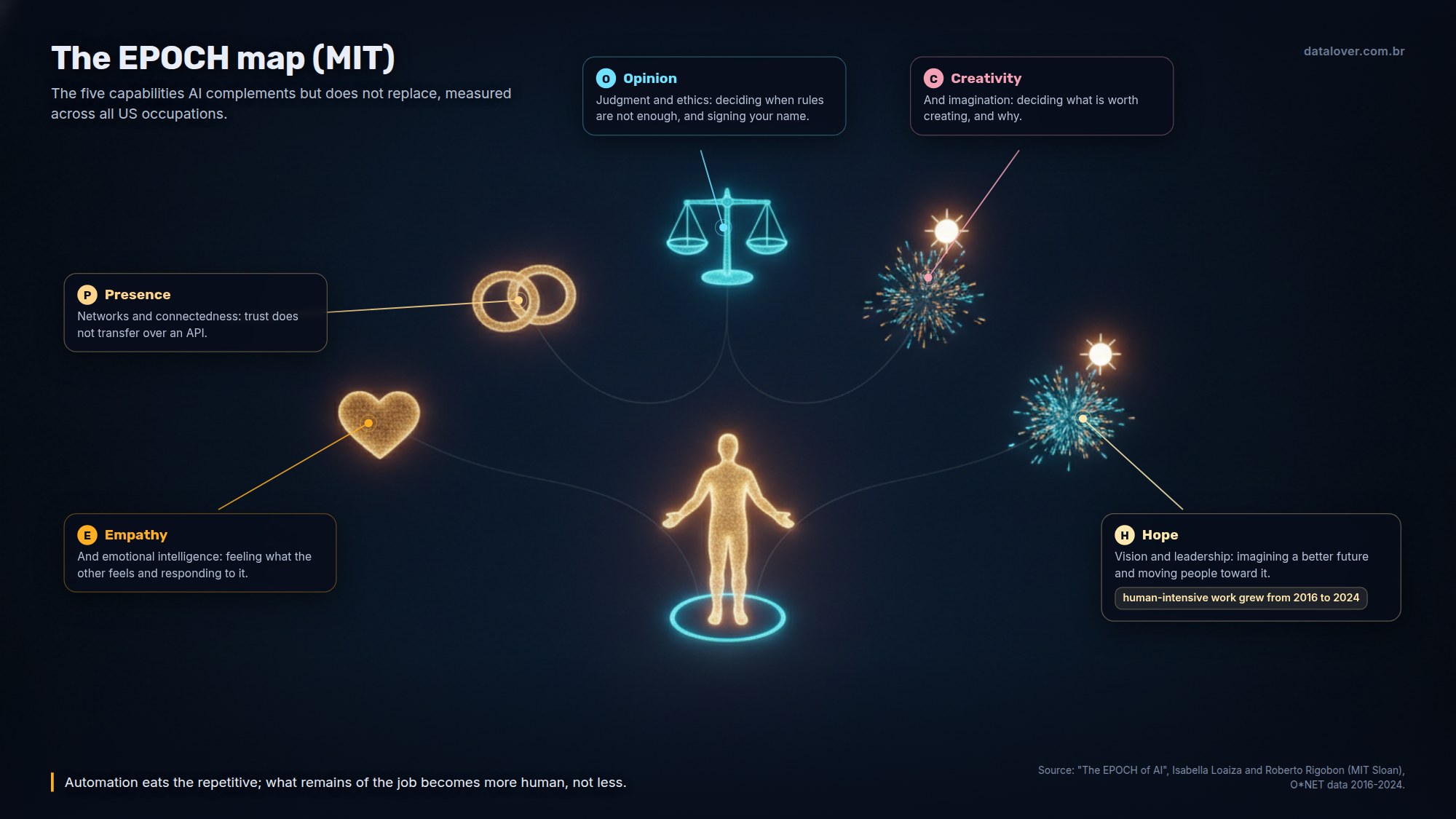 Infographic of MIT's EPOCH map: a central human figure surrounded by five lights, one for each capability AI complements but does not replace: empathy and emotional intelligence, presence and connectedness, opinion and ethical judgment, creativity and imagination, hope, vision and leadership