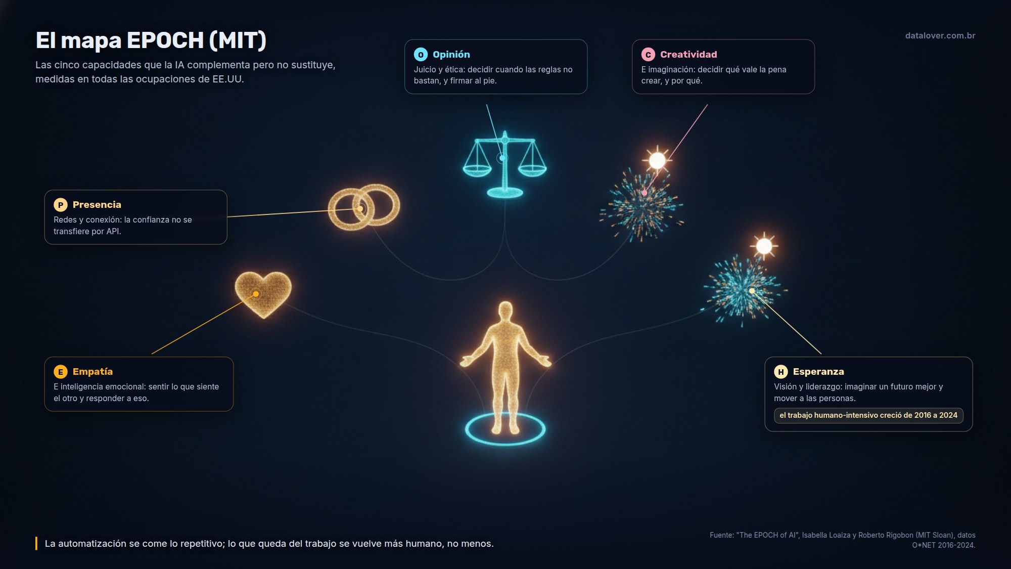 Infografía del mapa EPOCH del MIT: una figura humana central rodeada por cinco luces, una por cada capacidad que la IA complementa pero no sustituye: empatía e inteligencia emocional, presencia y conexión, opinión y juicio ético, creatividad e imaginación, esperanza, visión y liderazgo