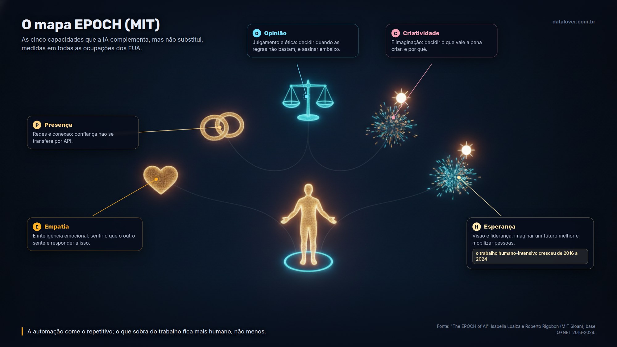Infográfico do mapa EPOCH do MIT: uma figura humana central cercada por cinco luzes, uma para cada capacidade que a IA complementa mas não substitui: empatia e inteligência emocional, presença e conexão, opinião e julgamento ético, criatividade e imaginação, esperança, visão e liderança