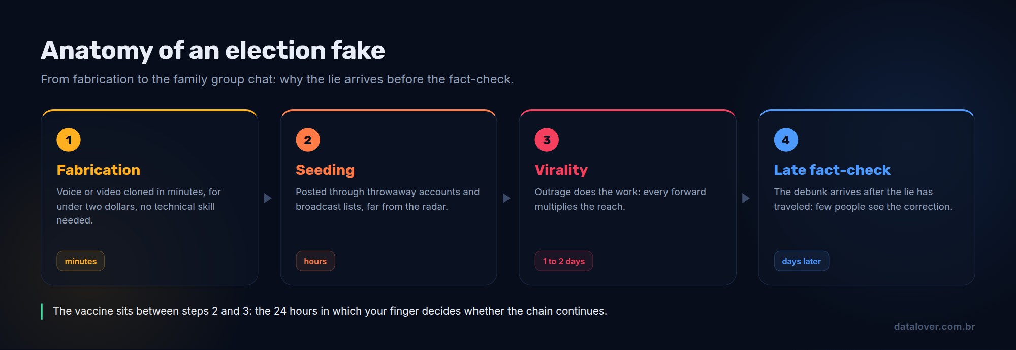 Four-step diagram showing the path of an AI-made election fake: fabrication in minutes, coordinated seeding, emotional viral spread in groups and fact-checking that arrives late