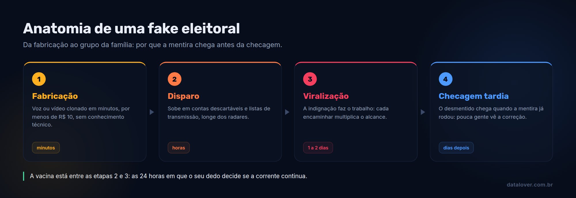 Diagrama em quatro etapas mostrando o caminho de uma notícia falsa eleitoral feita com IA: fabricação em minutos, disparo coordenado, viralização emocional nos grupos e a checagem que chega tarde