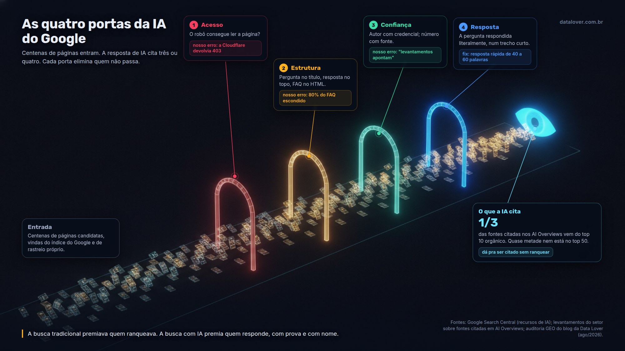 Diagrama em quatro etapas de como a IA do Google escolhe fontes: primeiro precisa conseguir ler a página, depois entender a estrutura, depois confiar em quem escreveu e por fim encontrar trechos citáveis que respondem a pergunta