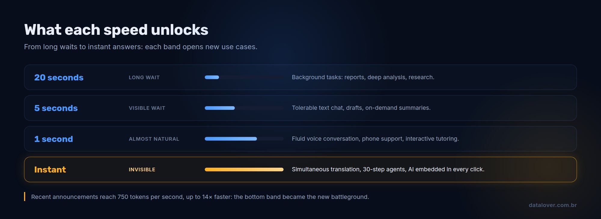 Latency ruler showing what each AI response speed unlocks: from twenty seconds, useful only for background tasks, to instant responses that enable natural voice, simultaneous translation and multi-step agents
