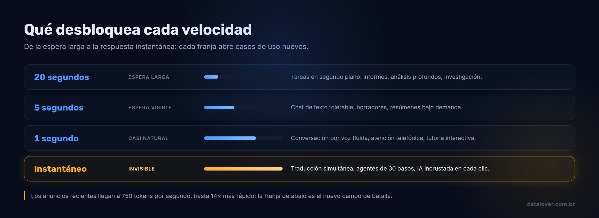 Regla de latencia que muestra lo que desbloquea cada velocidad de respuesta de la IA: desde veinte segundos, útil solo para tareas en segundo plano, hasta la respuesta instantánea, que habilita voz natural, traducción simultánea y agentes de muchos pasos