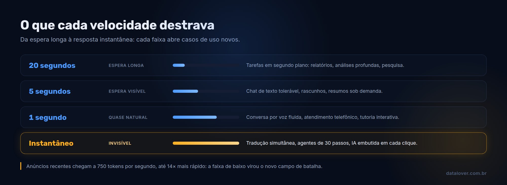 Régua de latência mostrando o que cada velocidade de resposta da IA destrava: de vinte segundos, que serve só para tarefas em segundo plano, até a resposta instantânea, que habilita voz natural, tradução simultânea e agentes de muitos passos
