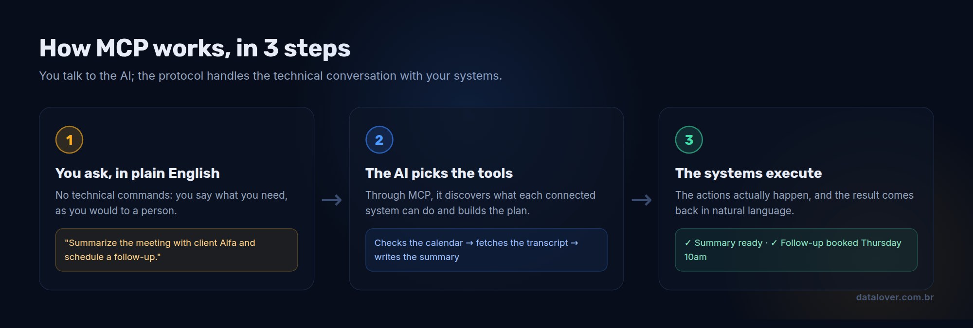 Three-step diagram of how MCP works: you ask in plain English, the AI picks the tools through the protocol, and the systems execute and return the result