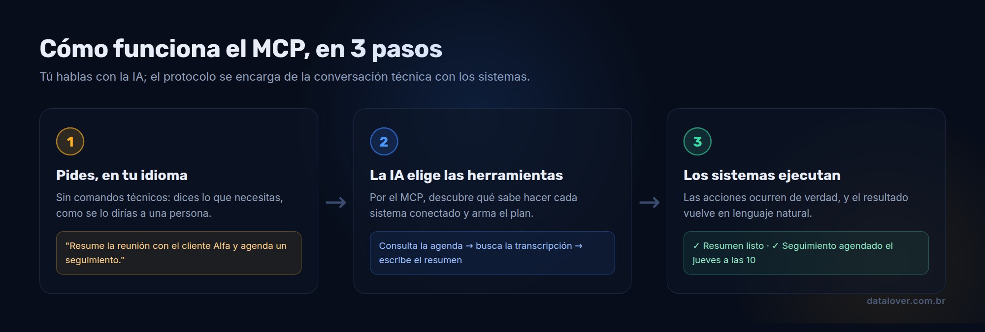 Diagrama en tres pasos de cómo funciona el MCP: pides en tu idioma, la IA elige las herramientas por el protocolo y los sistemas ejecutan devolviendo el resultado