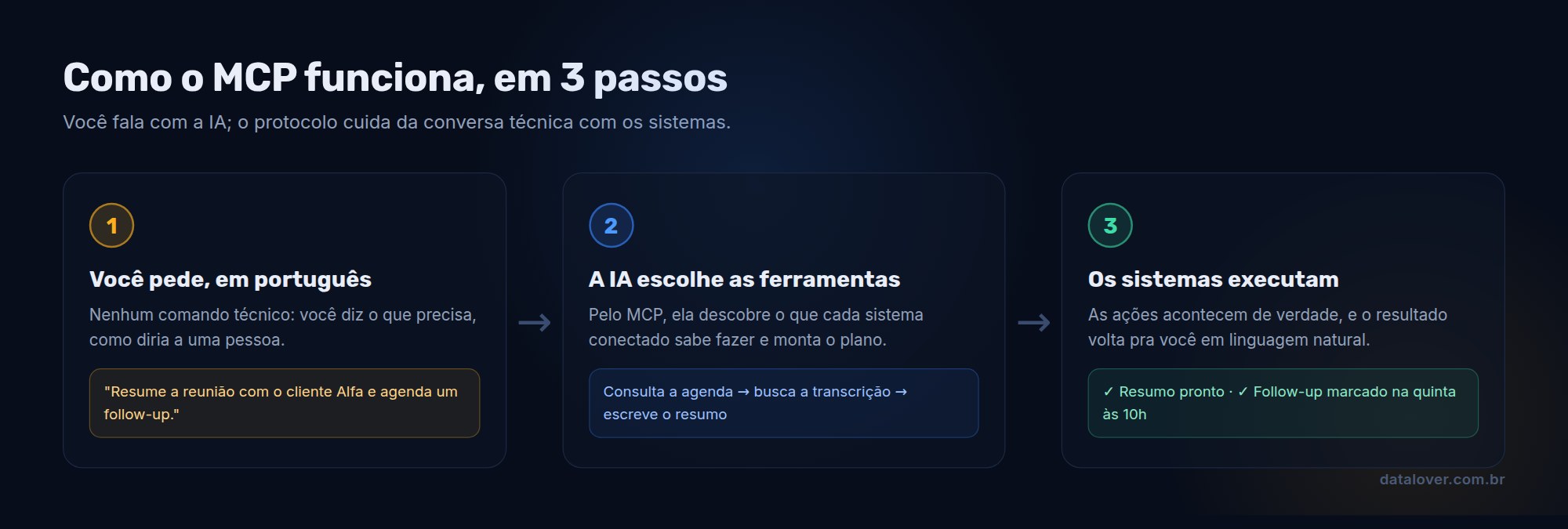 Diagrama em três passos de como o MCP funciona: você pede em português, a IA escolhe as ferramentas pelo protocolo e os sistemas executam devolvendo o resultado