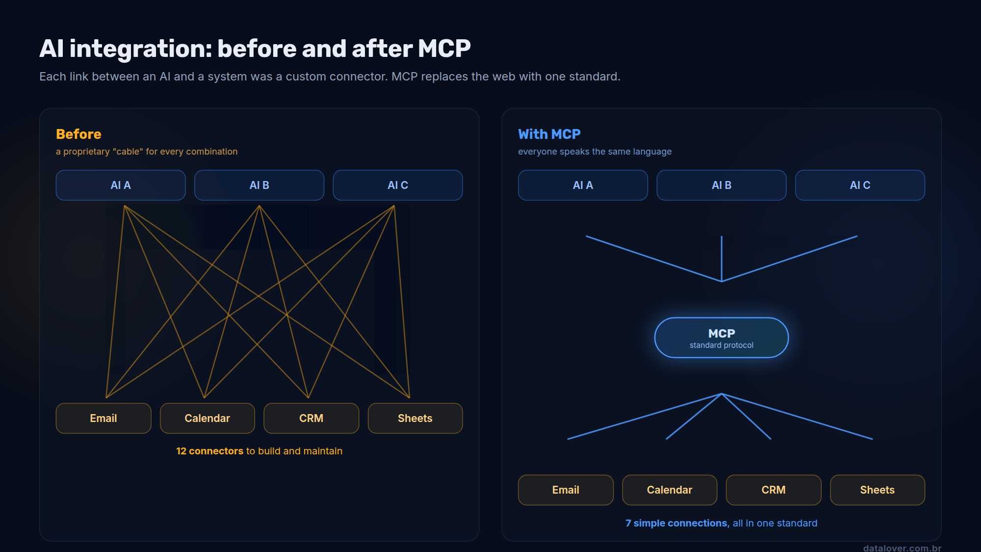 Diagram comparing AI integration before MCP, with twelve custom connectors crossing between three AIs and four systems, and after MCP, with one central standard hub and only seven simple connections