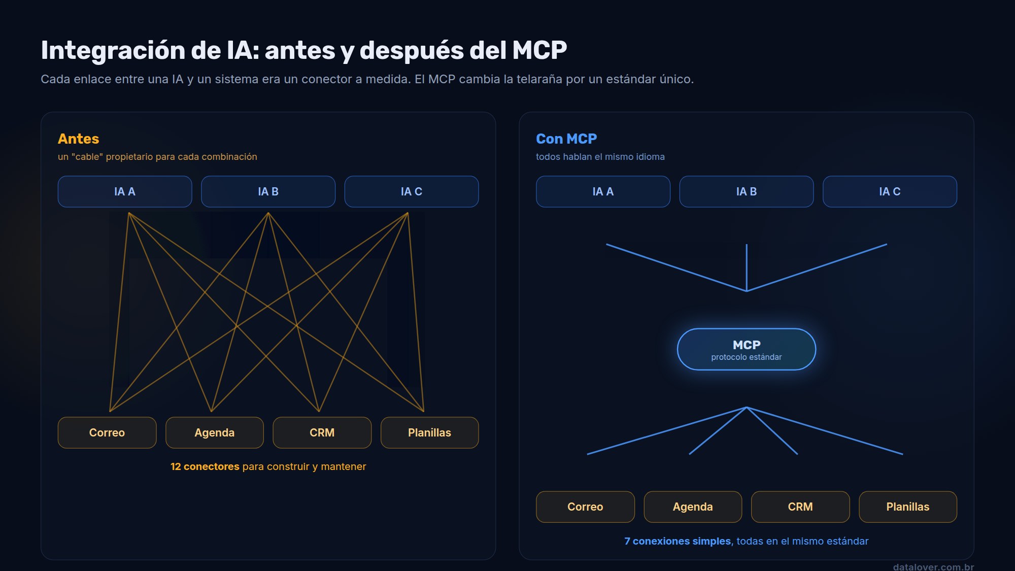 Diagrama que compara la integración de IA antes del MCP, con doce conectores a medida cruzados entre tres IAs y cuatro sistemas, y después del MCP, con un hub central estándar y solo siete conexiones simples
