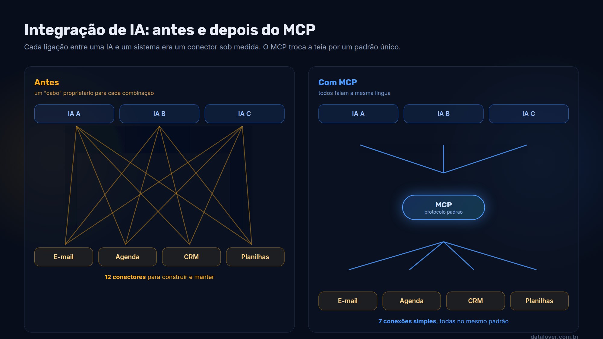 Diagrama comparando a integração de IA antes do MCP, com doze conectores sob medida cruzados entre três IAs e quatro sistemas, e depois do MCP, com um hub central padrão e apenas sete conexões simples