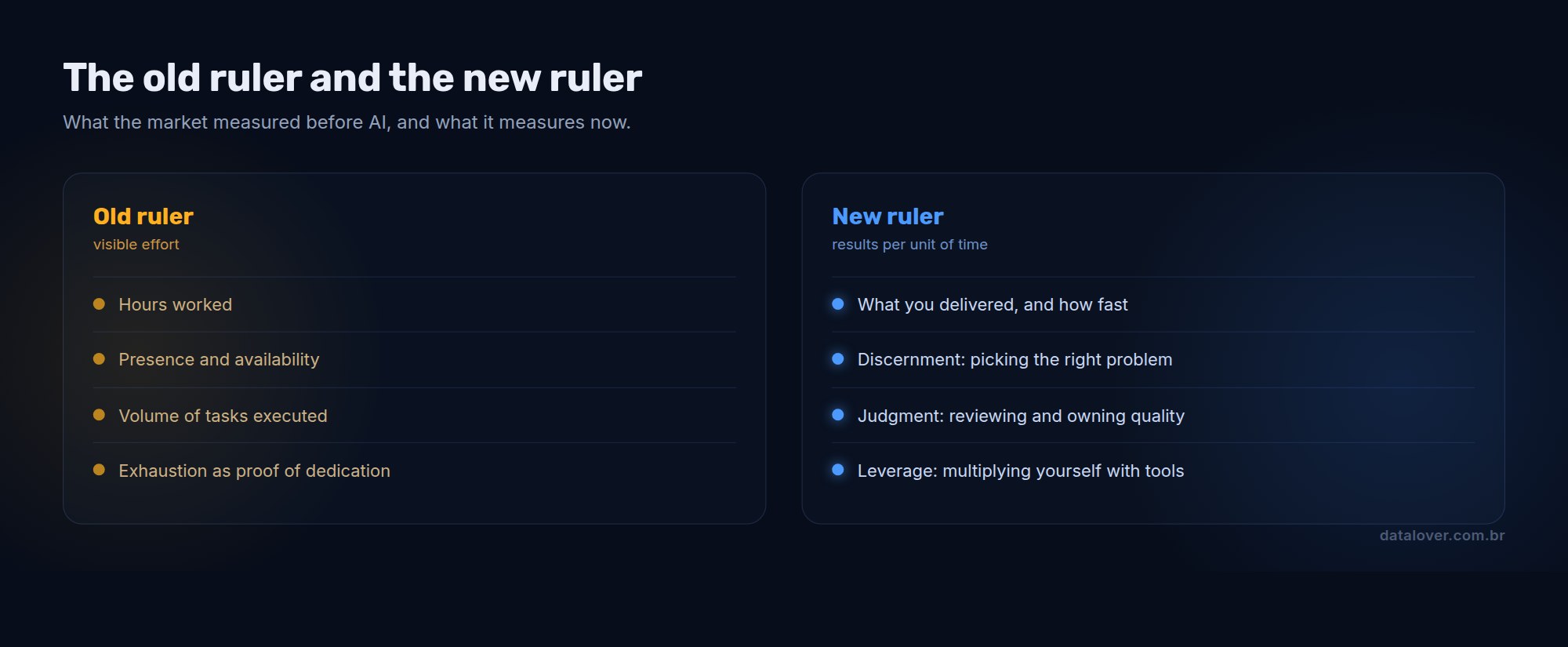 Diagram comparing the job market's old ruler, based on hours worked and visible effort, with the new AI-era ruler, based on results per unit of time, discernment, judgment and leverage