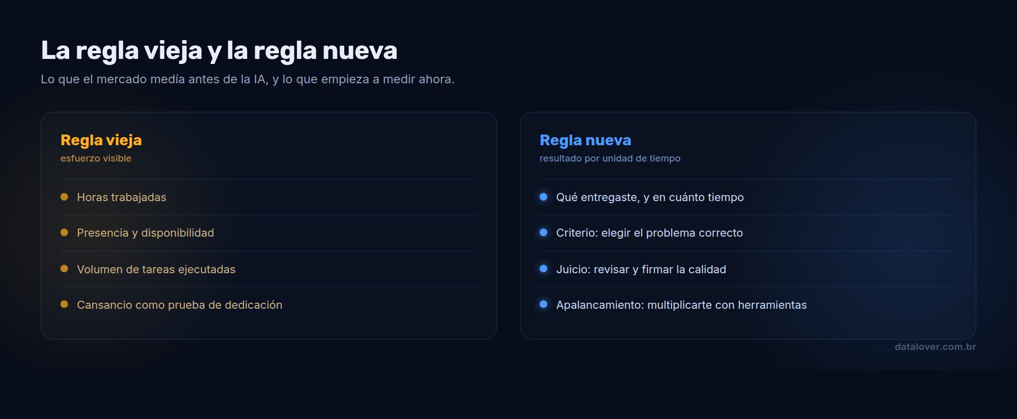 Diagrama que compara la regla vieja del mercado laboral, basada en horas trabajadas y esfuerzo visible, con la regla nueva de la era de la IA, basada en resultado por unidad de tiempo, criterio, juicio y apalancamiento