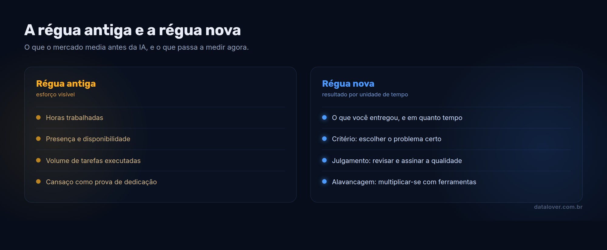 Diagrama comparando a régua antiga do mercado de trabalho, baseada em horas trabalhadas e esforço visível, com a régua nova da era da IA, baseada em resultado por unidade de tempo, critério, julgamento e alavancagem
