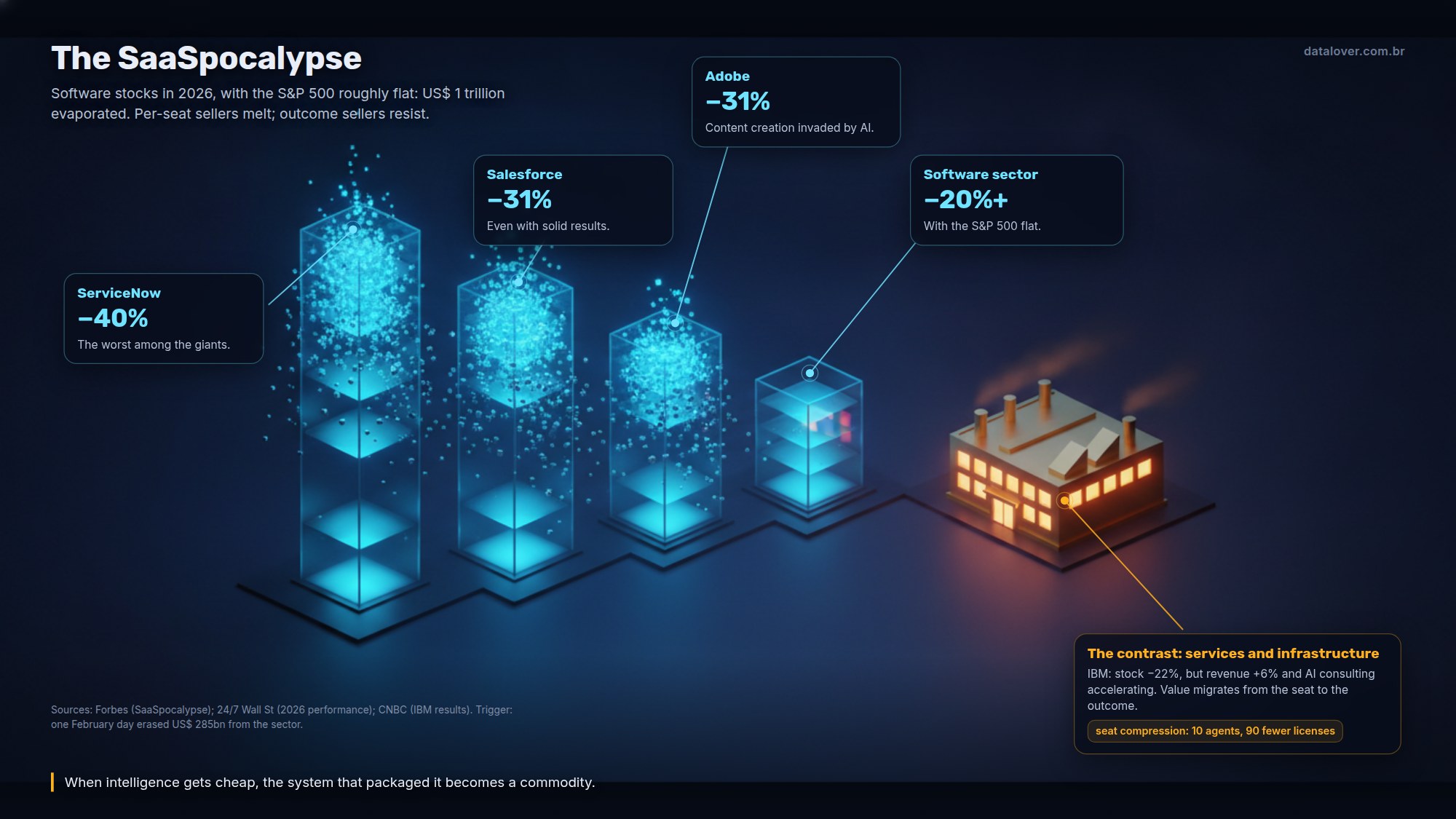 SaaSpocalypse infographic: glass towers representing software stocks crumbling into cubes, with the 2026 declines (ServiceNow -40%, Salesforce -31%, Adobe -31%, sector -20% with the S&P flat) and the seat compression mechanism, while an amber factory building of services and infrastructure stands