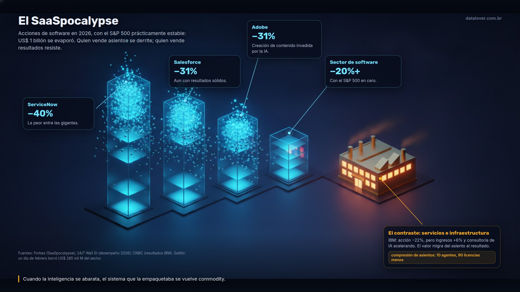 Infografía del SaaSpocalypse: torres de vidrio que representan las acciones de software desmoronándose en cubos, con las caídas de 2026 (ServiceNow -40%, Salesforce -31%, Adobe -31%, sector -20% con el S&P estable) y el mecanismo de la compresión de asientos, mientras un edificio-fábrica ámbar de servicios e infraestructura resiste