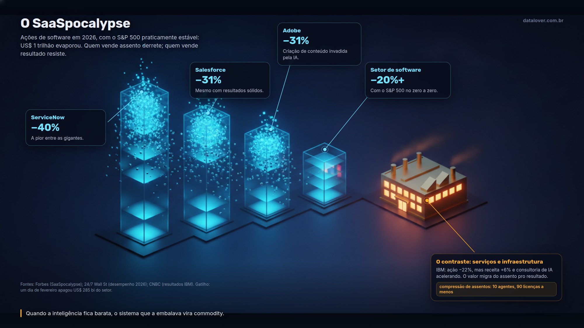 Infográfico do SaaSpocalypse: torres de vidro representando as ações de software desmoronando em cubos, com as quedas de 2026 (ServiceNow -40%, Salesforce -31%, Adobe -31%, setor -20% com o S&P estável) e o mecanismo da compressão de assentos, enquanto um prédio-fábrica âmbar de serviços e infraestrutura resiste