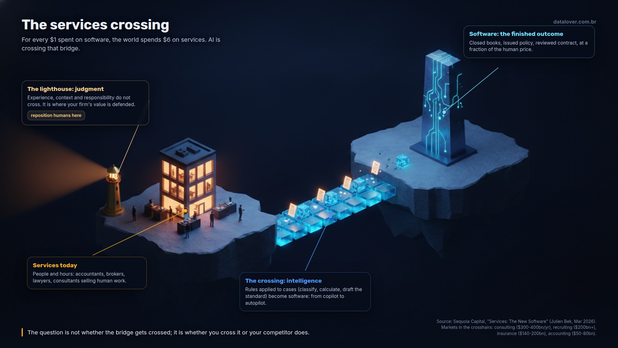 Bridge-shaped infographic: on one side the world of services (accounting, insurance, legal, recruiting, with their billion-dollar markets) crossing the AI bridge toward software; human judgment appears as the lighthouse that does not cross