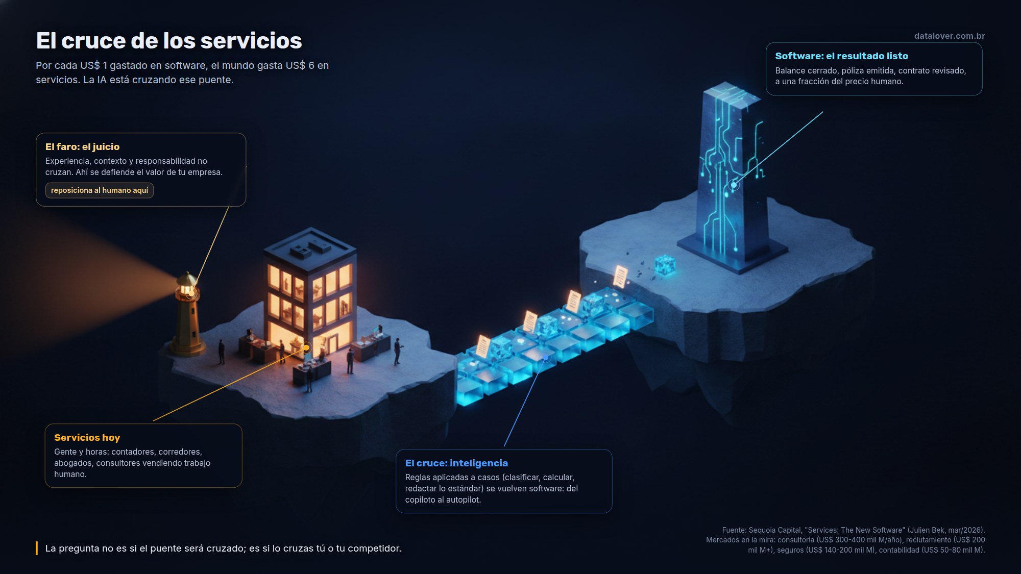 Infografía en forma de puente: de un lado el mundo de los servicios (contabilidad, seguros, jurídico, reclutamiento, con sus mercados multimillonarios) cruzando el puente de la IA hacia el software; el juicio humano aparece como el faro que no cruza