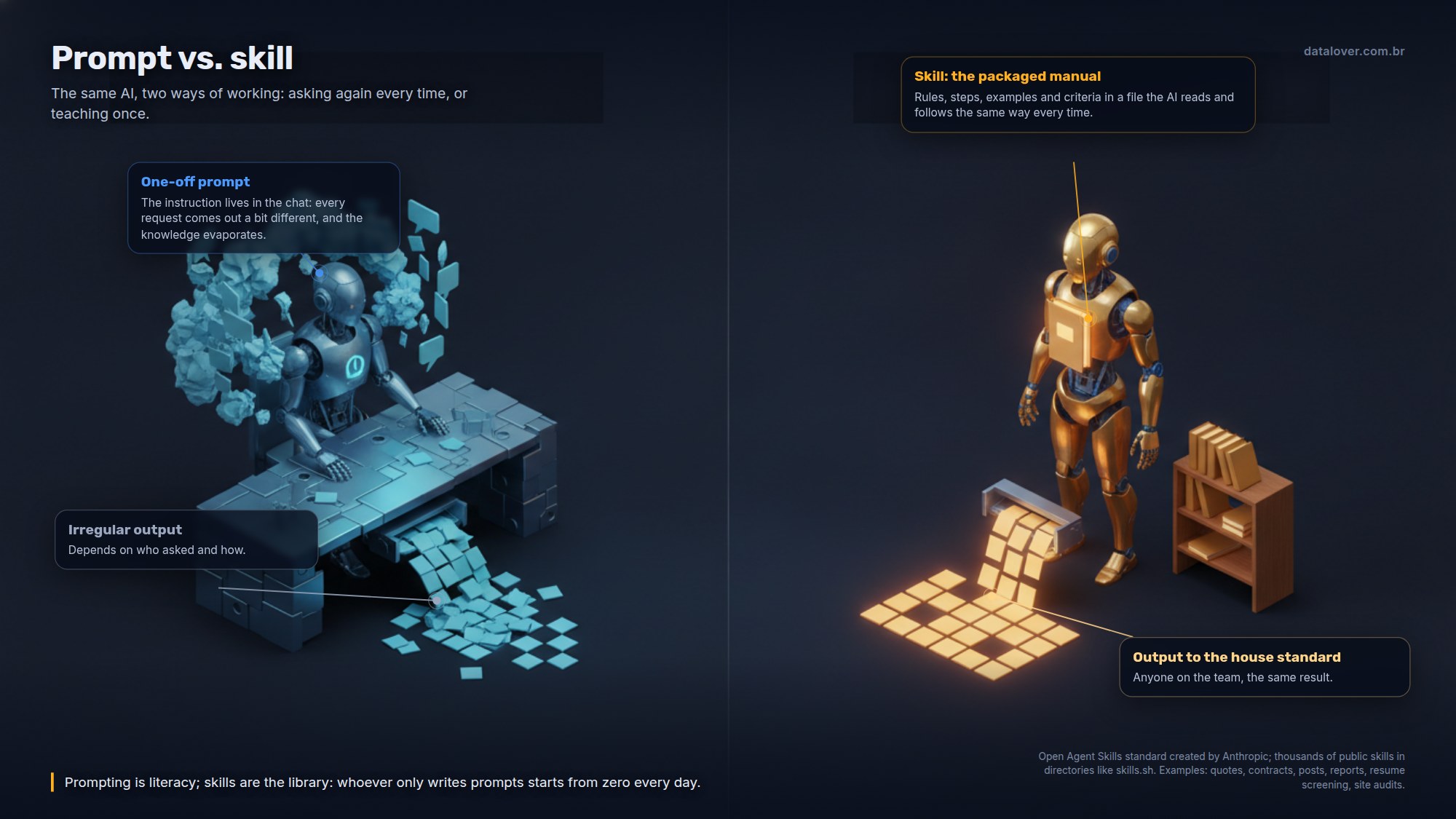 Infographic comparing two ways of working with AI: on the left, one-off prompts repeated every time with inconsistent results; on the right, a skill taught once being plugged into the AI, with standardized results