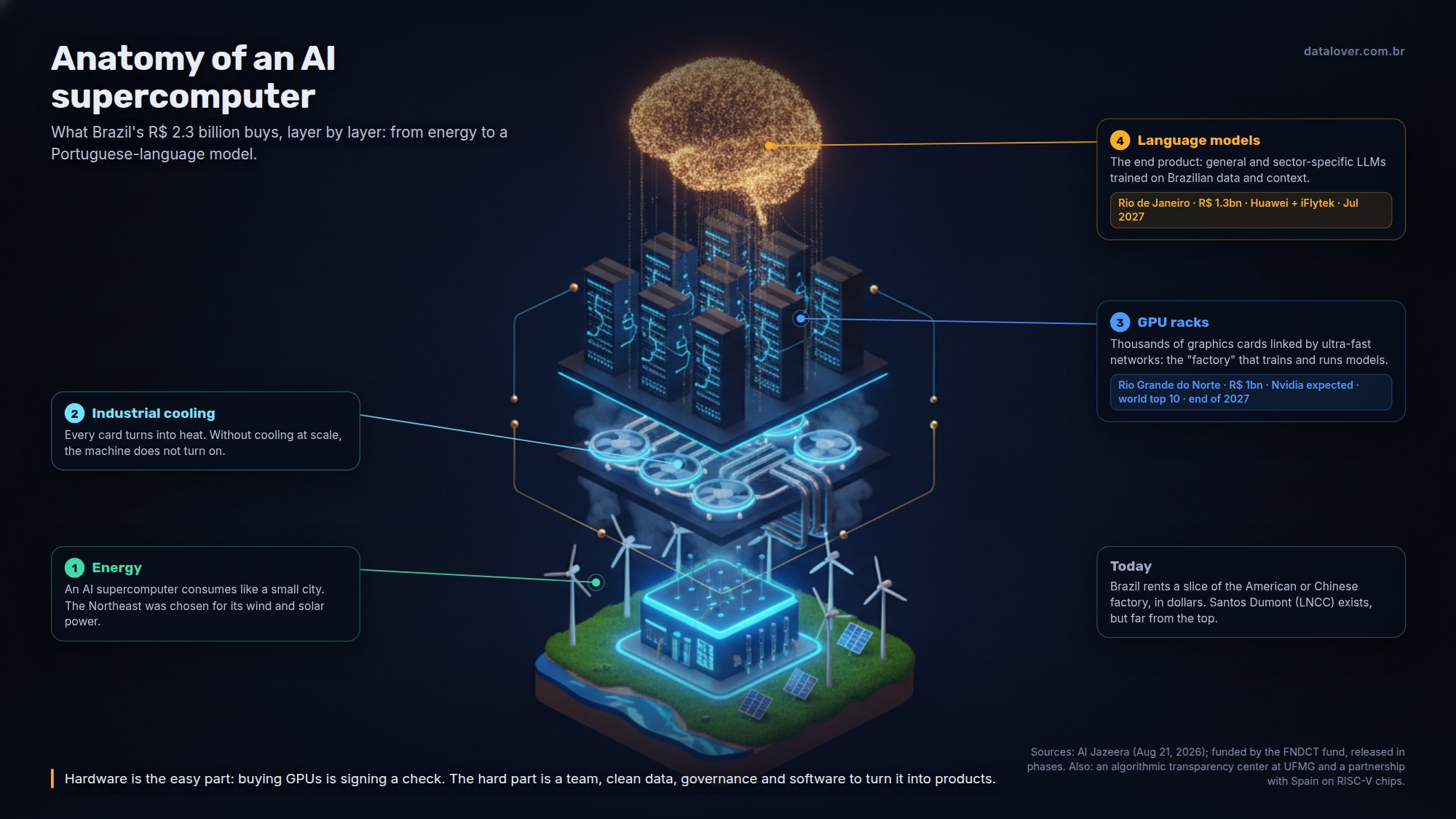 Diagram of Brazil's two AI projects: R$ 1 billion for a supercomputer in Rio Grande do Norte aiming at the world's top 10, expected by the end of 2027, and R$ 1.3 billion for infrastructure in Rio de Janeiro with Huawei and iFlytek focused on language models, starting July 2027