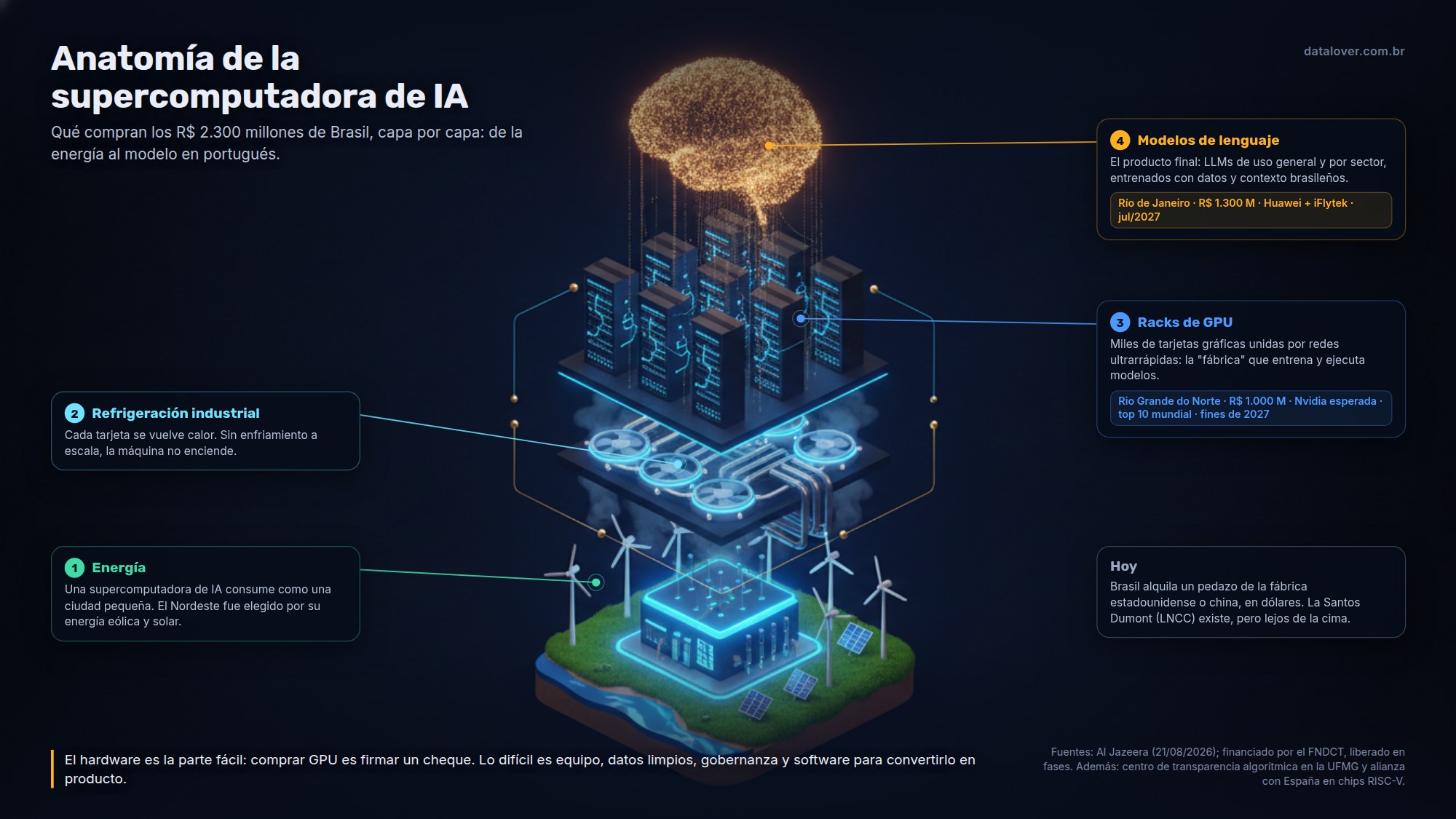 Diagrama de los dos proyectos de IA de Brasil: R$ 1.000 millones para una supercomputadora en Rio Grande do Norte con meta de estar entre las 10 más potentes del mundo, prevista para fines de 2027, y R$ 1.300 millones para infraestructura en Río de Janeiro con Huawei e iFlytek enfocada en modelos de lenguaje, desde julio de 2027