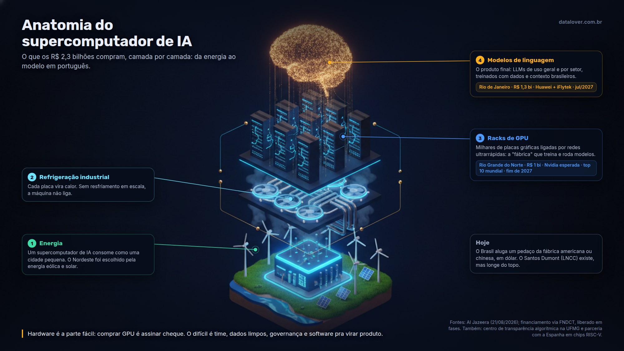 Diagrama dos dois projetos de IA do Brasil: R$ 1 bilhão para um supercomputador no Rio Grande do Norte com meta de ficar entre os 10 mais potentes do mundo, previsto para o fim de 2027, e R$ 1,3 bilhão para infraestrutura no Rio de Janeiro com Huawei e iFlytek voltada a modelos de linguagem, a partir de julho de 2027