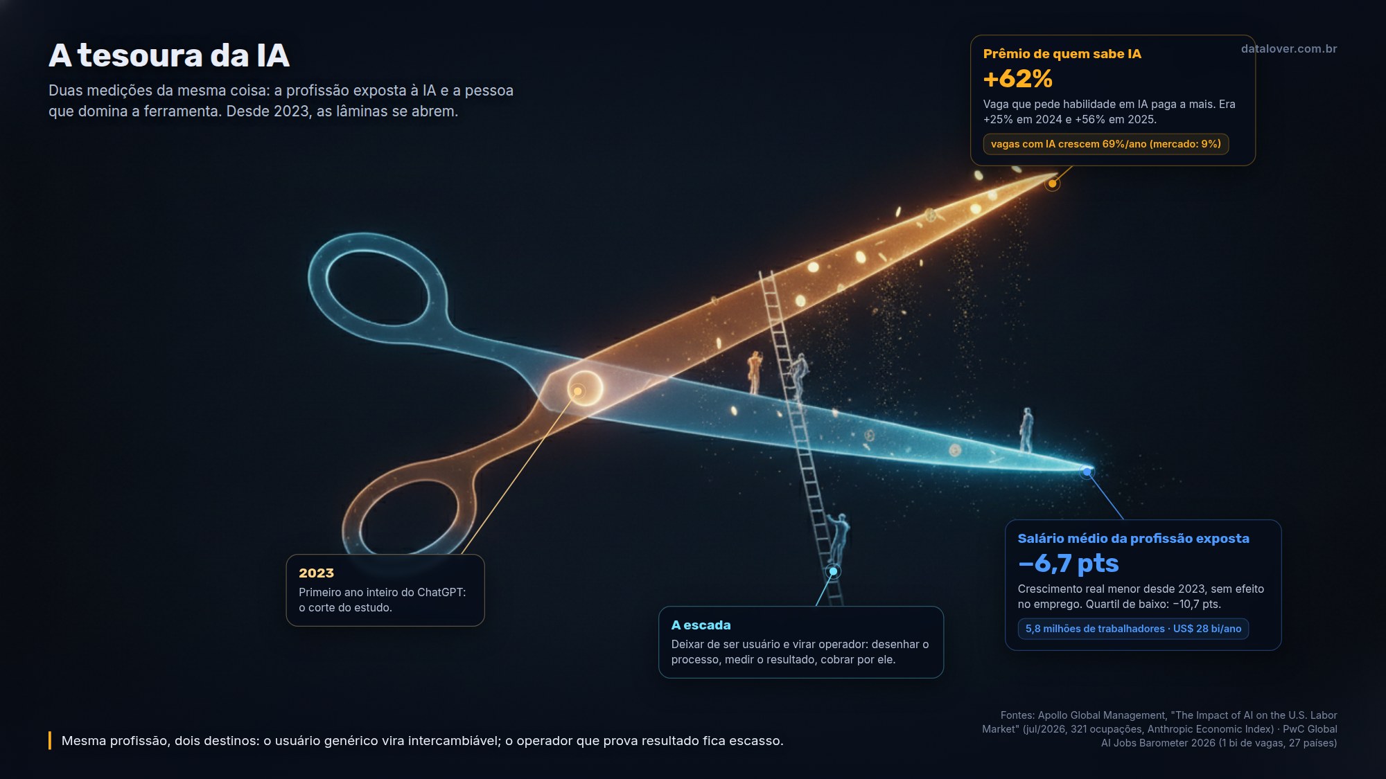 Diagrama em forma de tesoura: a partir de 2023, a linha do salário médio das profissões expostas à IA cresce 6,7 pontos a menos, enquanto a linha do prêmio salarial de quem tem habilidade em IA sobe de 25% para 56% e 62%