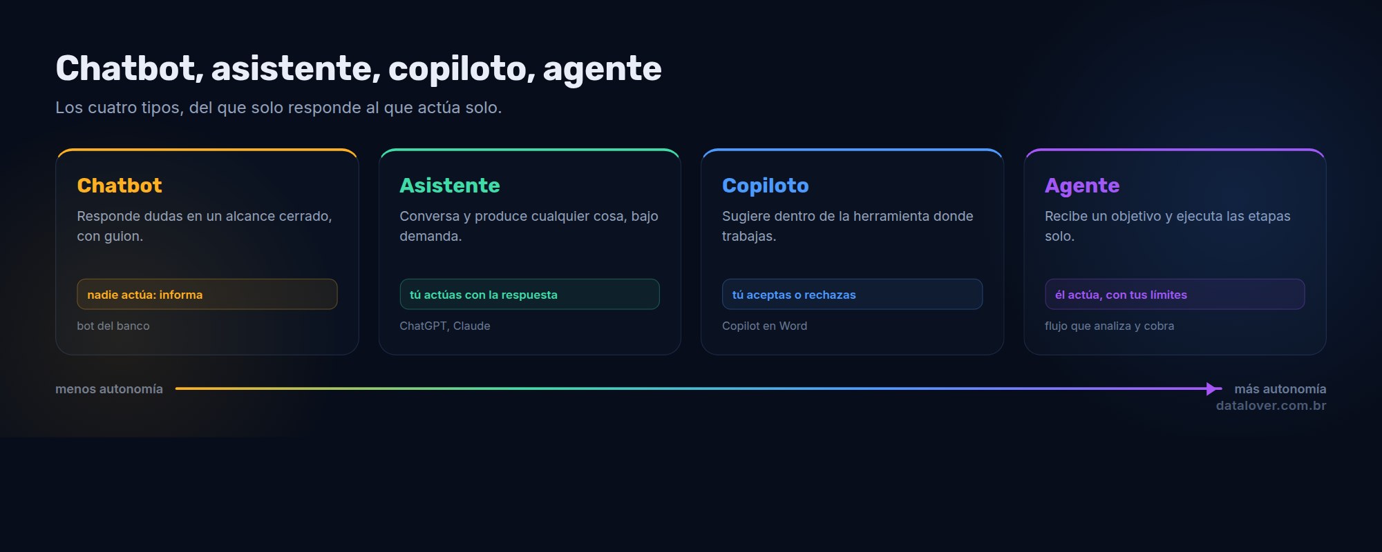 Diagrama de cuatro cuadrantes que compara chatbot, asistente, copiloto y agente de IA, organizados por quién ejecuta la acción y dónde vive la herramienta