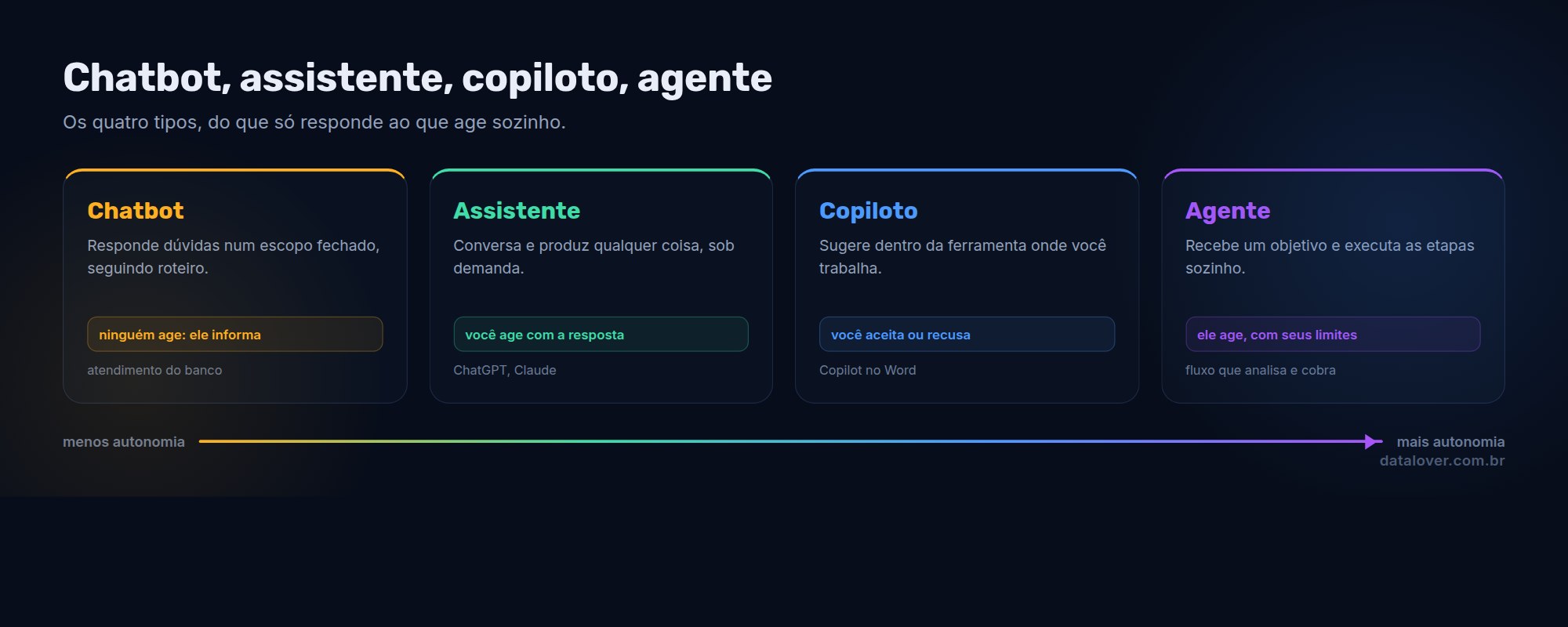Diagrama em quatro quadrantes comparando chatbot, assistente, copiloto e agente de IA, organizados pelos eixos de quem executa a ação e onde a ferramenta vive