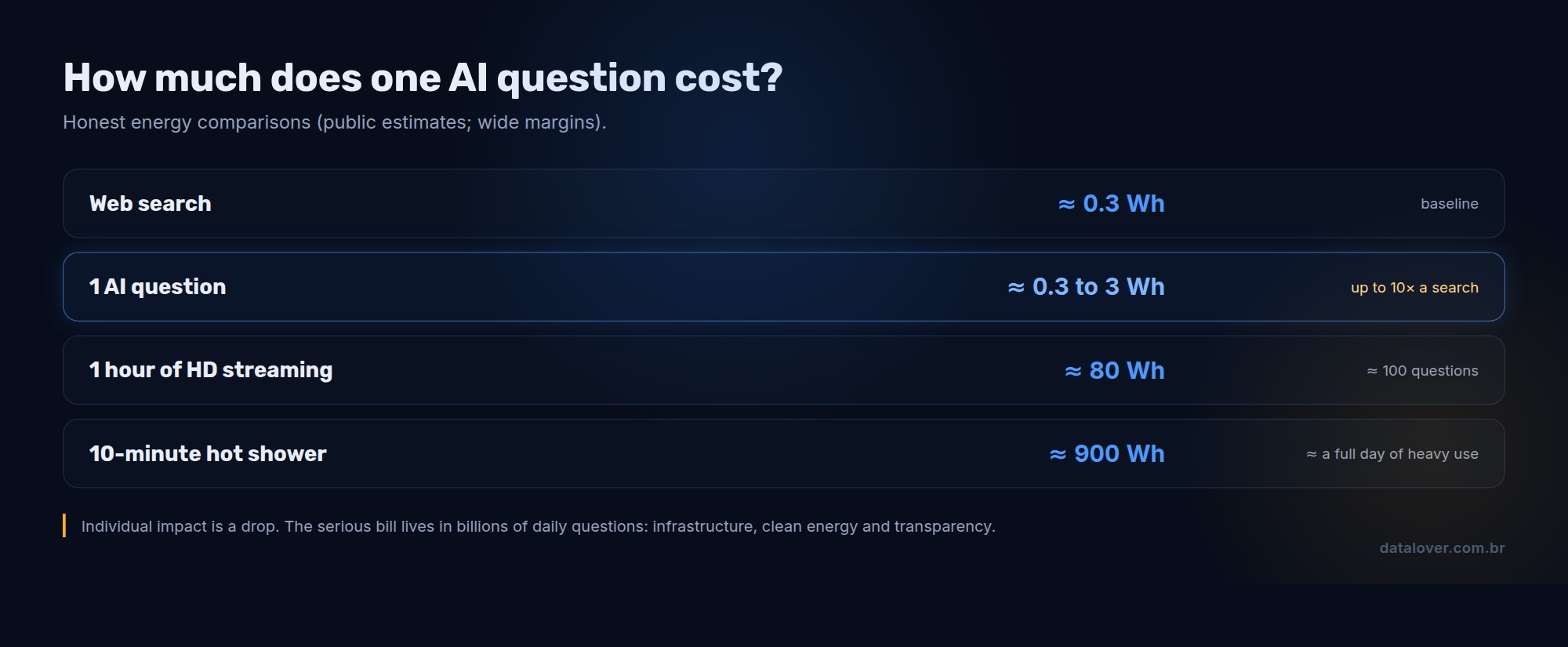 Infographic comparing the energy use of one AI question with a web search, an hour of streaming and a ten-minute hot shower