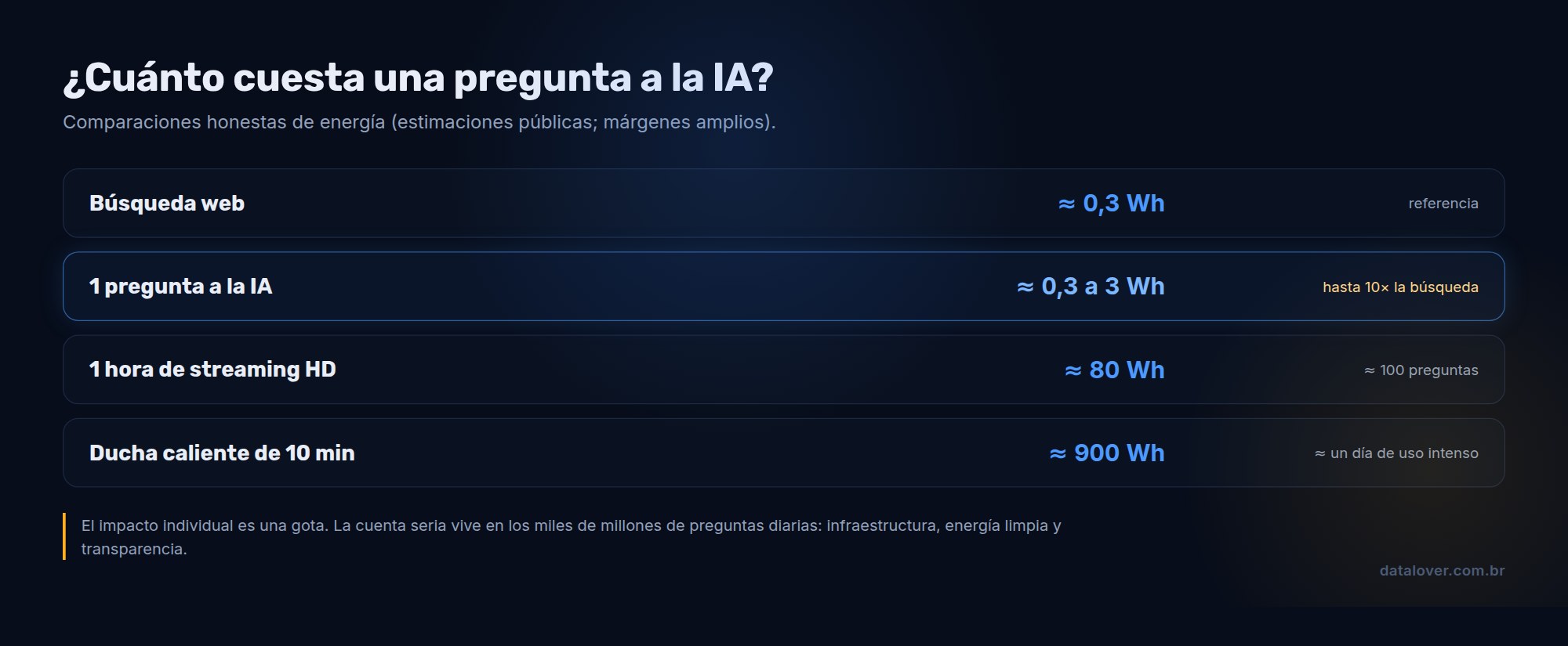 Infografía que compara el consumo de energía de una pregunta a la IA con una búsqueda web, una hora de streaming y una ducha caliente de diez minutos
