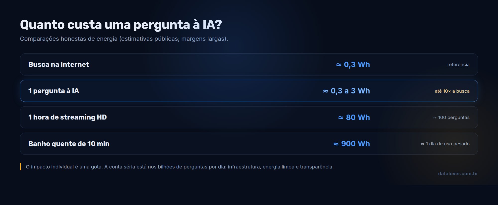 Infográfico comparando o consumo de energia de uma pergunta à IA com uma busca na internet, uma hora de streaming e um banho quente de dez minutos